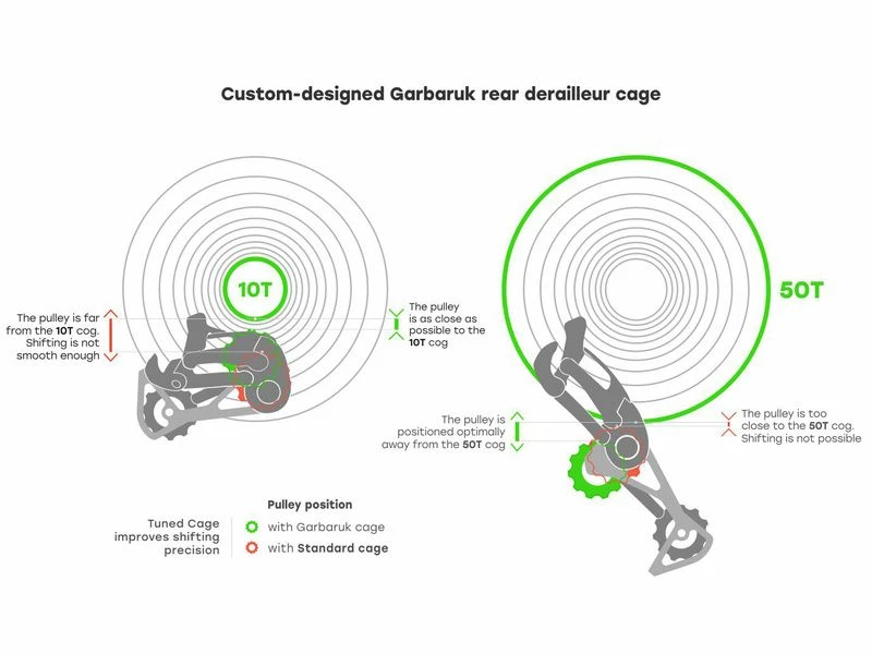 Garbaruk Chape Pour Dérailleur Sram 11/12 Vitesses – Vert 2023 – Image 2